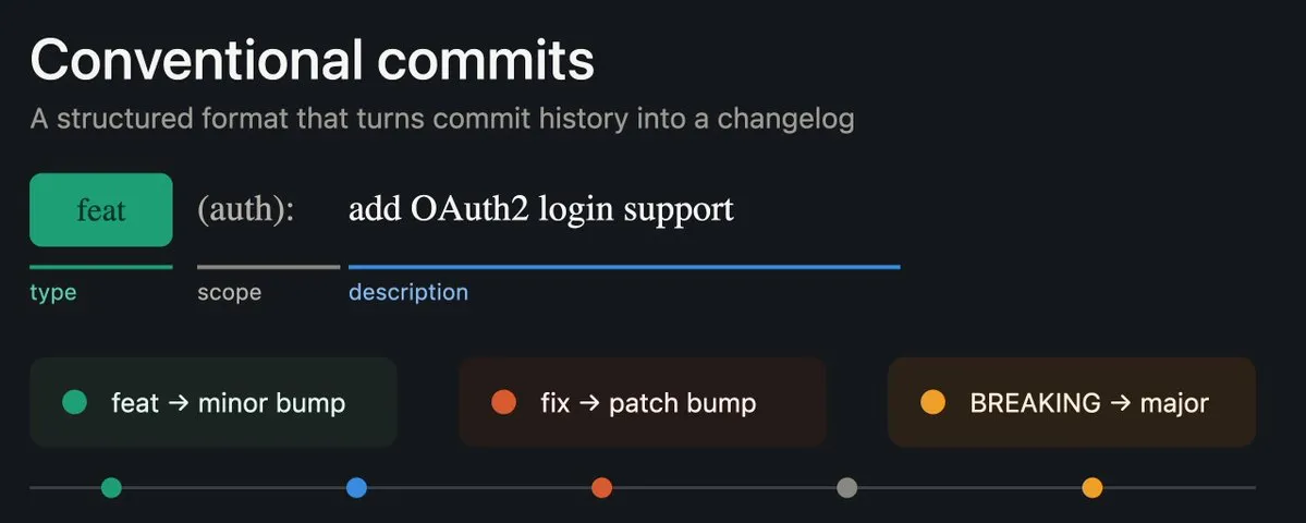 A Practical Guide to Conventional Commits