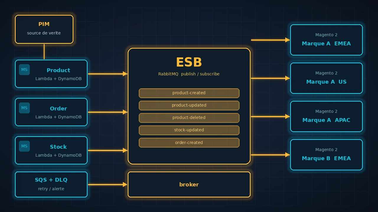ESB, microservices et e-commerce : retour d'expérience