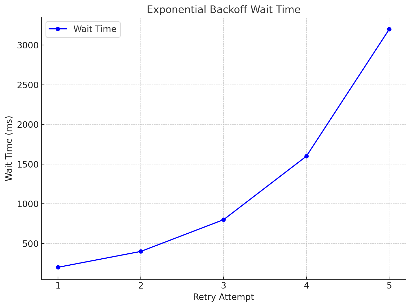 Exponential Backoff Graph